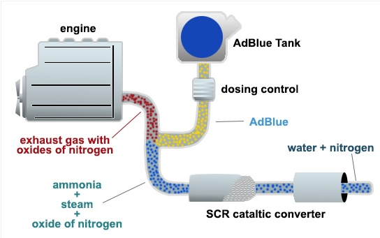 SCR system reaction