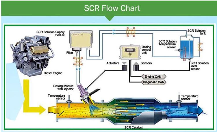 High Purity Urea Adblue Diesel Fuel Additive for SCR System