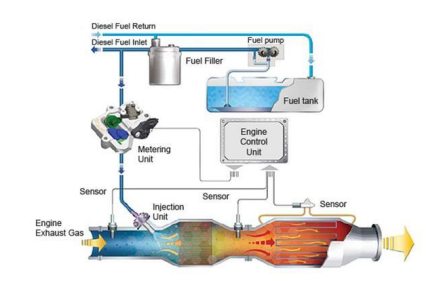 AdBlue® and SCR