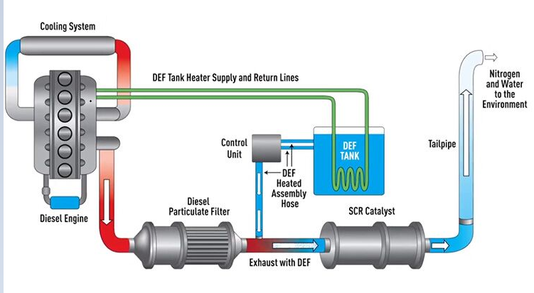 SCR System with EverBlue AdBlue