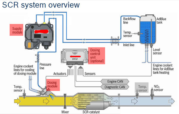 AdBlue Urea solution react in diesel vehicle