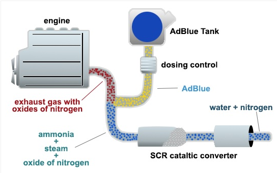 0,81€/L] 80 Liter AdBLUE Harnstofflösung SCR Abgasreinigung Diesel TDI CDI  HDI