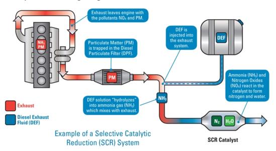 What is SCR technology?