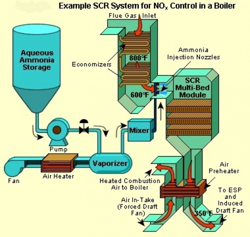 What is SCR System? 