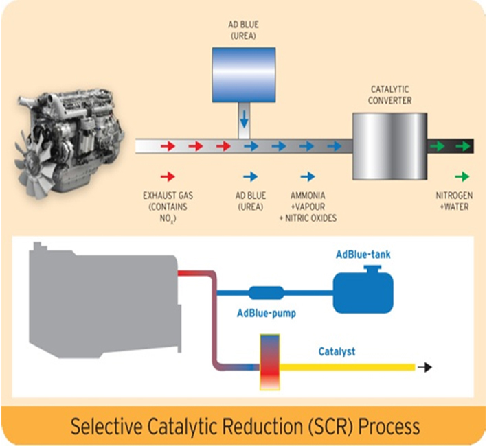 How Does AdBlue® Diesel Exhaust Fluid Work in SCR System